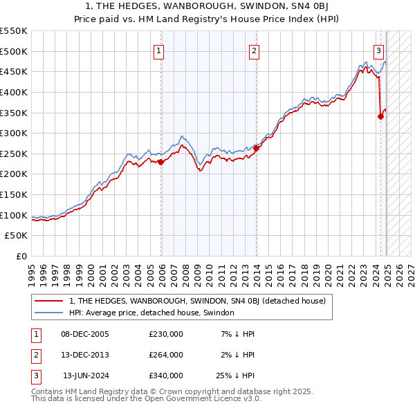 1, THE HEDGES, WANBOROUGH, SWINDON, SN4 0BJ: Price paid vs HM Land Registry's House Price Index