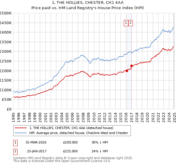 1, THE HOLLIES, CHESTER, CH1 4AA: Price paid vs HM Land Registry's House Price Index