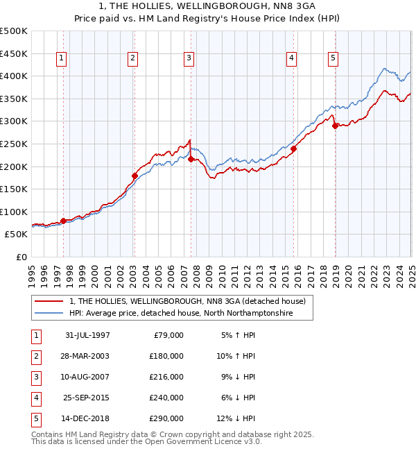 1, THE HOLLIES, WELLINGBOROUGH, NN8 3GA: Price paid vs HM Land Registry's House Price Index