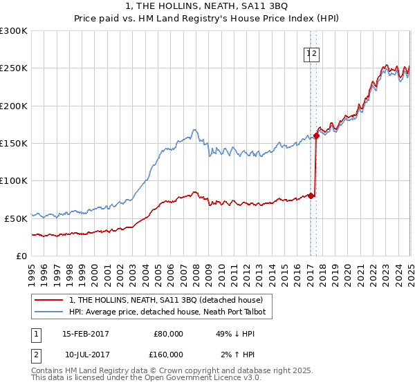 1, THE HOLLINS, NEATH, SA11 3BQ: Price paid vs HM Land Registry's House Price Index