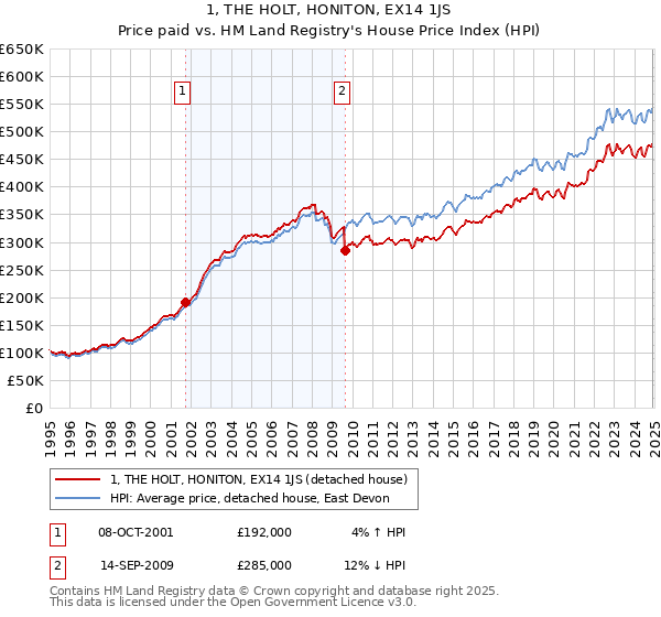 1, THE HOLT, HONITON, EX14 1JS: Price paid vs HM Land Registry's House Price Index