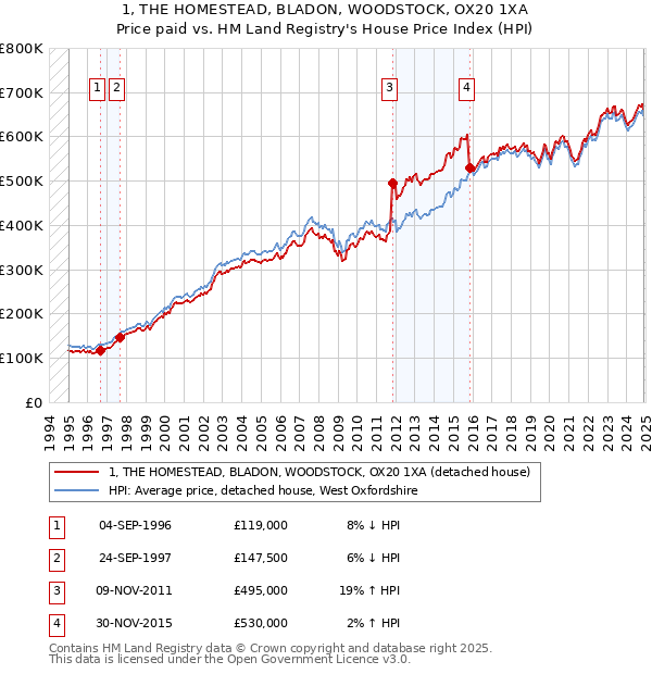 1, THE HOMESTEAD, BLADON, WOODSTOCK, OX20 1XA: Price paid vs HM Land Registry's House Price Index