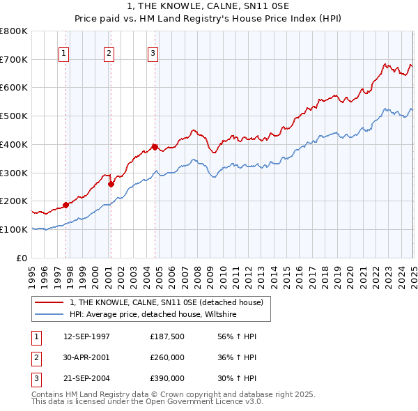 1, THE KNOWLE, CALNE, SN11 0SE: Price paid vs HM Land Registry's House Price Index