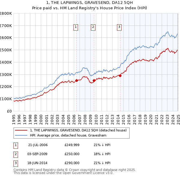 1, THE LAPWINGS, GRAVESEND, DA12 5QH: Price paid vs HM Land Registry's House Price Index