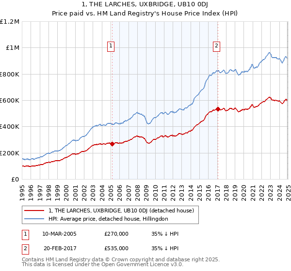 1, THE LARCHES, UXBRIDGE, UB10 0DJ: Price paid vs HM Land Registry's House Price Index