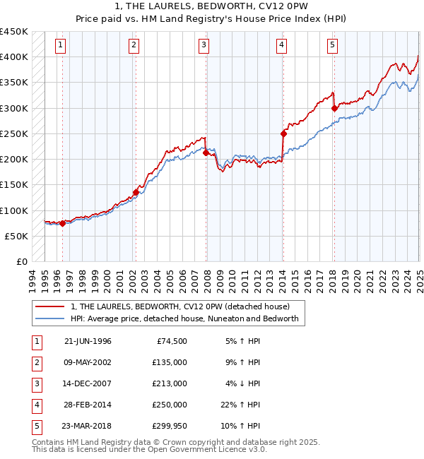 1, THE LAURELS, BEDWORTH, CV12 0PW: Price paid vs HM Land Registry's House Price Index