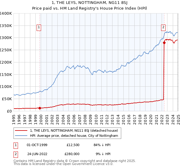 1, THE LEYS, NOTTINGHAM, NG11 8SJ: Price paid vs HM Land Registry's House Price Index