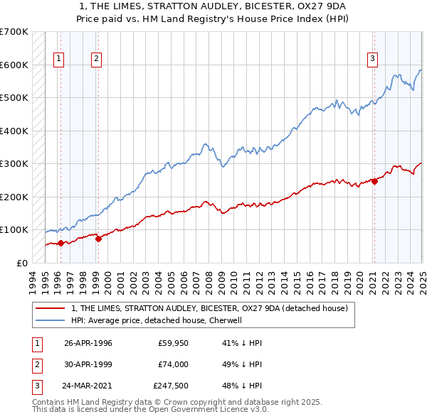 1, THE LIMES, STRATTON AUDLEY, BICESTER, OX27 9DA: Price paid vs HM Land Registry's House Price Index
