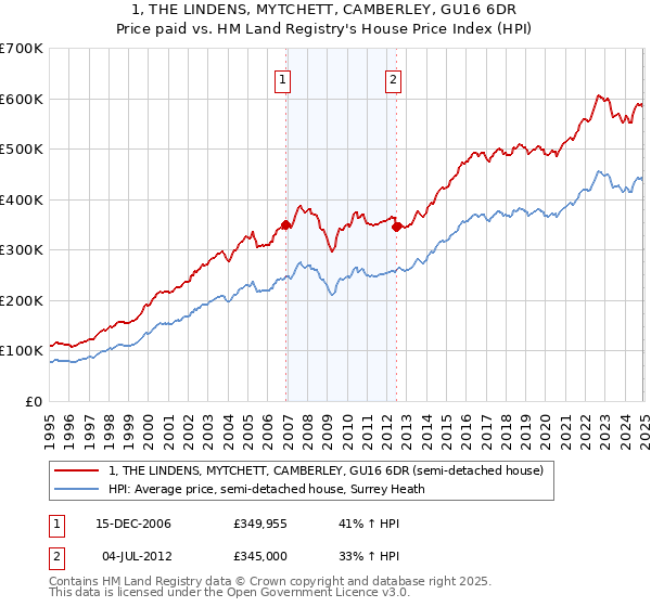 1, THE LINDENS, MYTCHETT, CAMBERLEY, GU16 6DR: Price paid vs HM Land Registry's House Price Index