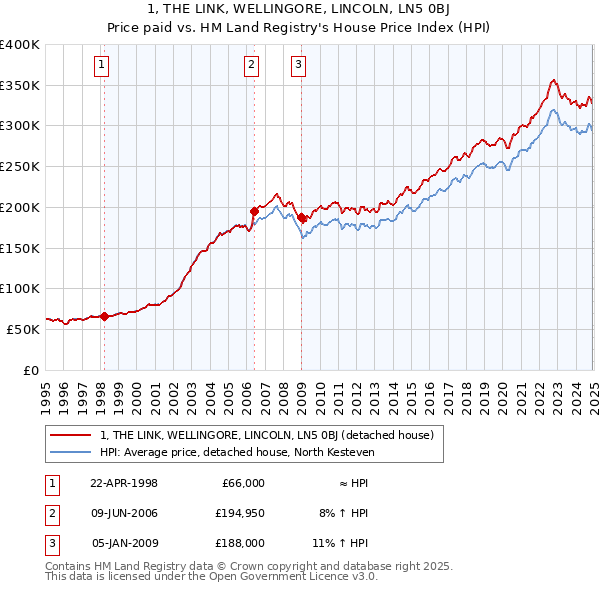 1, THE LINK, WELLINGORE, LINCOLN, LN5 0BJ: Price paid vs HM Land Registry's House Price Index