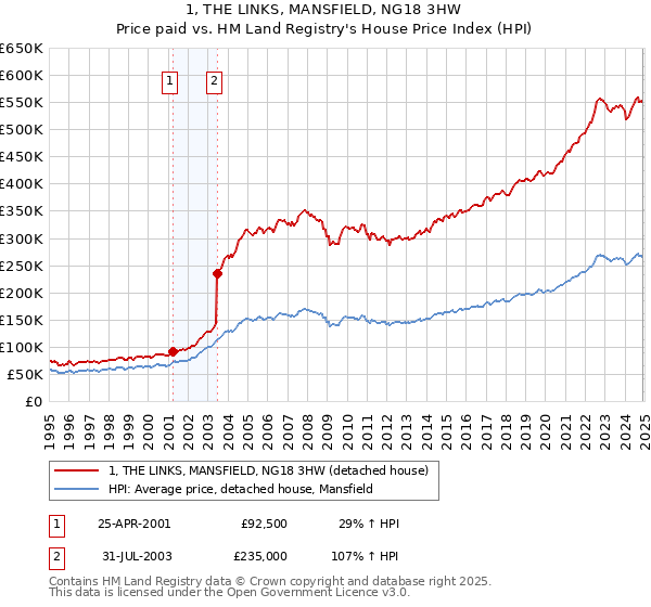 1, THE LINKS, MANSFIELD, NG18 3HW: Price paid vs HM Land Registry's House Price Index