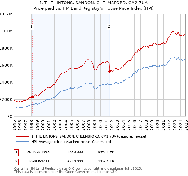 1, THE LINTONS, SANDON, CHELMSFORD, CM2 7UA: Price paid vs HM Land Registry's House Price Index