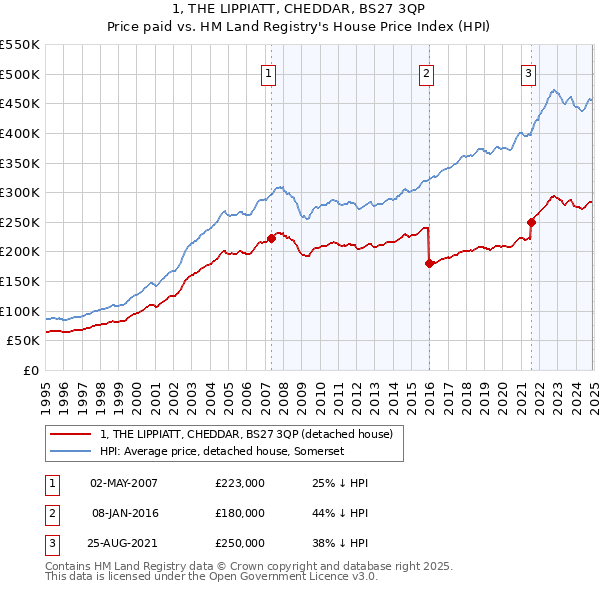 1, THE LIPPIATT, CHEDDAR, BS27 3QP: Price paid vs HM Land Registry's House Price Index