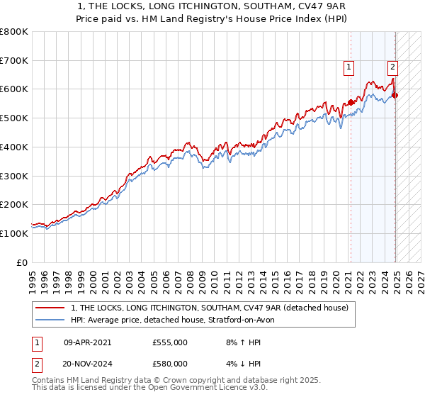 1, THE LOCKS, LONG ITCHINGTON, SOUTHAM, CV47 9AR: Price paid vs HM Land Registry's House Price Index