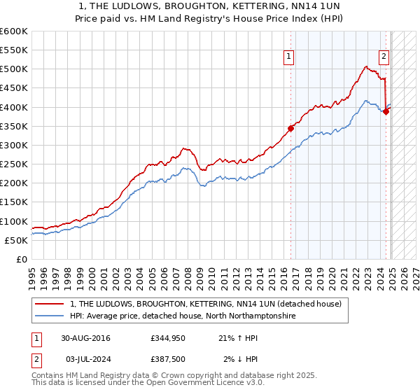 1, THE LUDLOWS, BROUGHTON, KETTERING, NN14 1UN: Price paid vs HM Land Registry's House Price Index