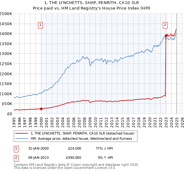 1, THE LYNCHETTS, SHAP, PENRITH, CA10 3LR: Price paid vs HM Land Registry's House Price Index