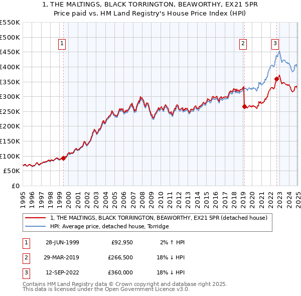 1, THE MALTINGS, BLACK TORRINGTON, BEAWORTHY, EX21 5PR: Price paid vs HM Land Registry's House Price Index