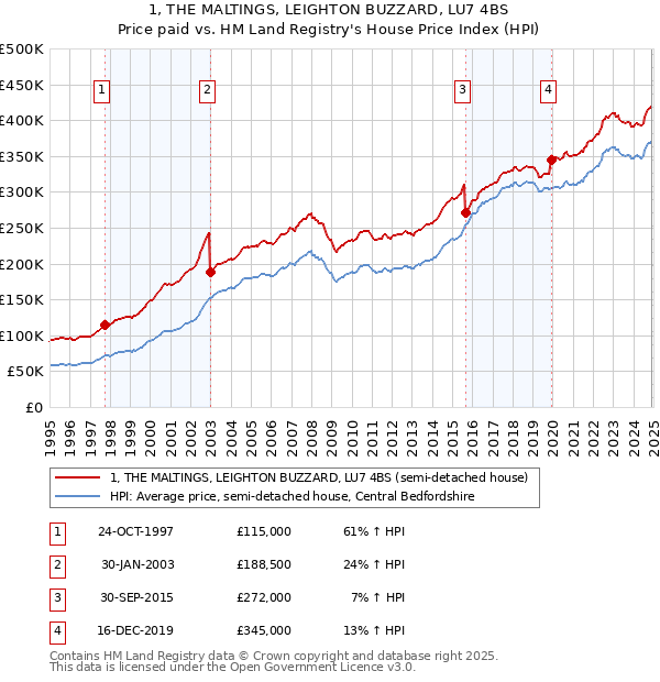 1, THE MALTINGS, LEIGHTON BUZZARD, LU7 4BS: Price paid vs HM Land Registry's House Price Index