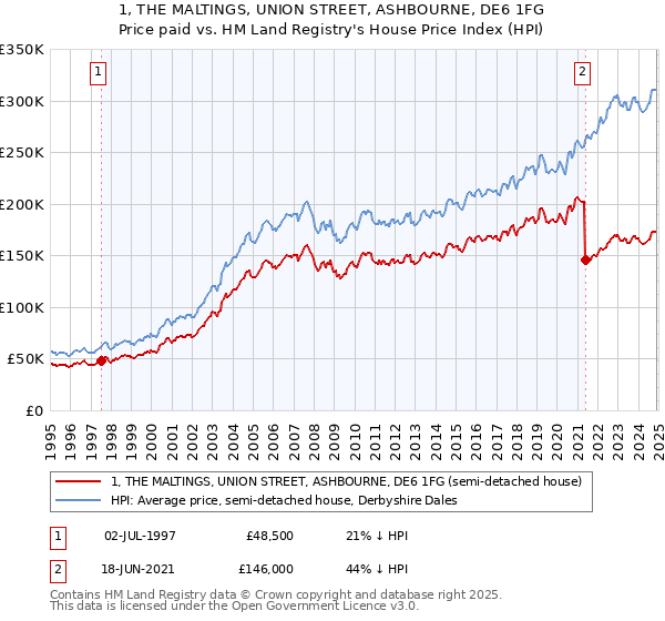 1, THE MALTINGS, UNION STREET, ASHBOURNE, DE6 1FG: Price paid vs HM Land Registry's House Price Index