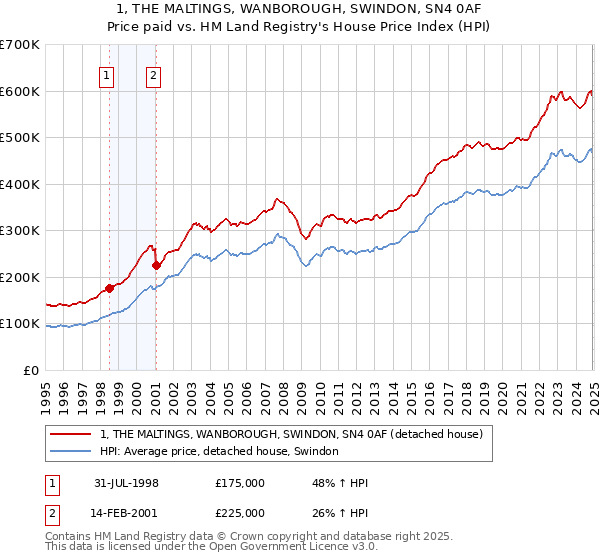 1, THE MALTINGS, WANBOROUGH, SWINDON, SN4 0AF: Price paid vs HM Land Registry's House Price Index