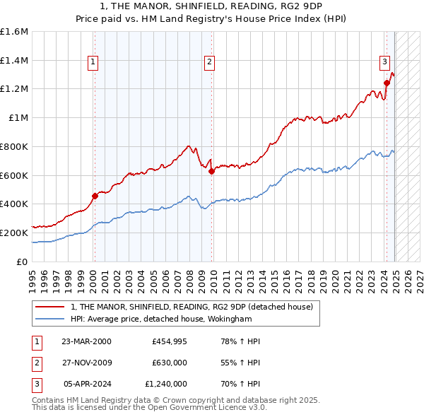 1, THE MANOR, SHINFIELD, READING, RG2 9DP: Price paid vs HM Land Registry's House Price Index
