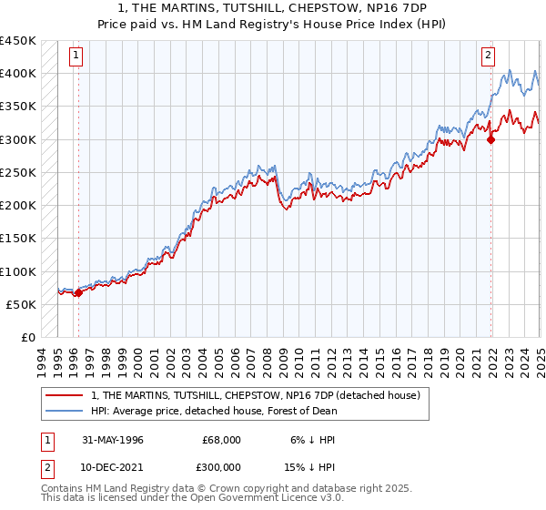 1, THE MARTINS, TUTSHILL, CHEPSTOW, NP16 7DP: Price paid vs HM Land Registry's House Price Index