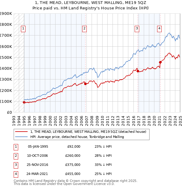 1, THE MEAD, LEYBOURNE, WEST MALLING, ME19 5QZ: Price paid vs HM Land Registry's House Price Index