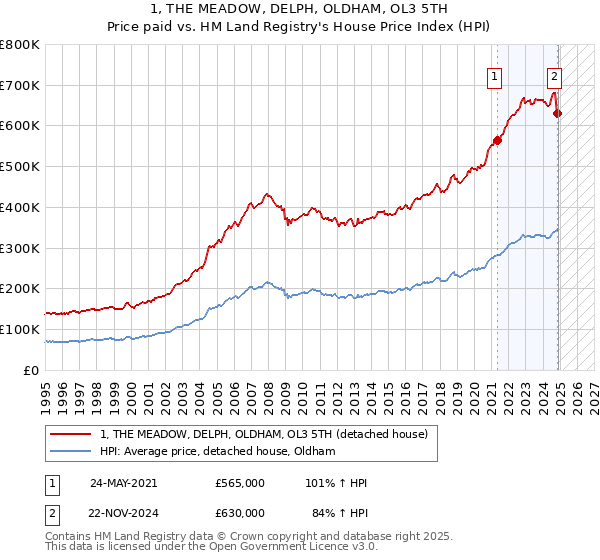 1, THE MEADOW, DELPH, OLDHAM, OL3 5TH: Price paid vs HM Land Registry's House Price Index