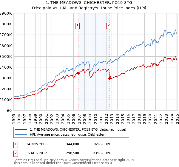 1, THE MEADOWS, CHICHESTER, PO19 8TG: Price paid vs HM Land Registry's House Price Index