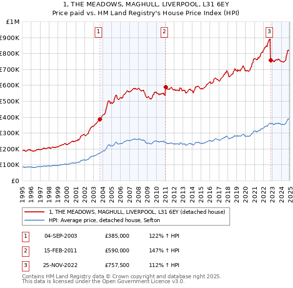 1, THE MEADOWS, MAGHULL, LIVERPOOL, L31 6EY: Price paid vs HM Land Registry's House Price Index