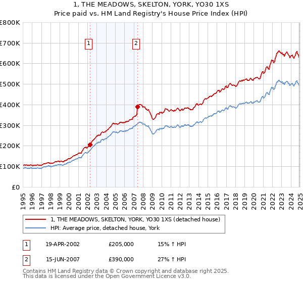 1, THE MEADOWS, SKELTON, YORK, YO30 1XS: Price paid vs HM Land Registry's House Price Index