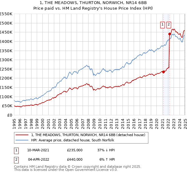 1, THE MEADOWS, THURTON, NORWICH, NR14 6BB: Price paid vs HM Land Registry's House Price Index