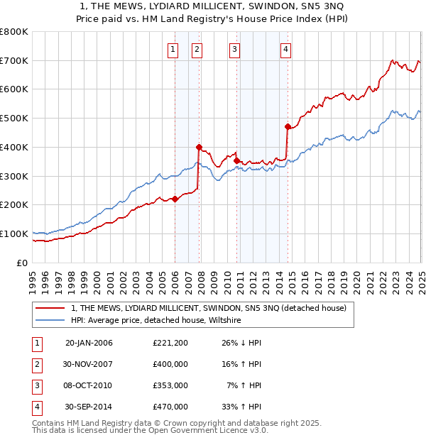 1, THE MEWS, LYDIARD MILLICENT, SWINDON, SN5 3NQ: Price paid vs HM Land Registry's House Price Index