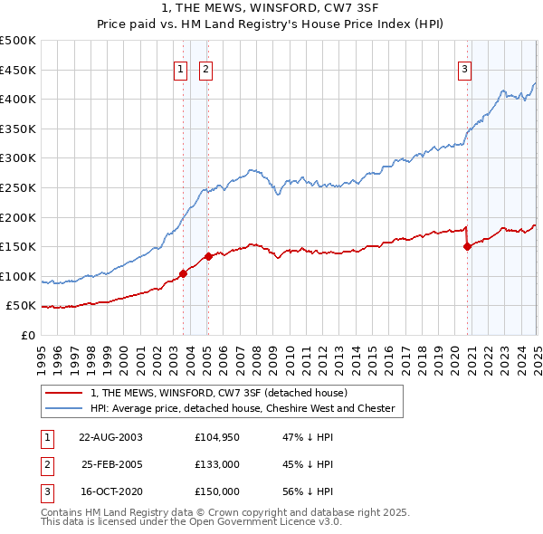 1, THE MEWS, WINSFORD, CW7 3SF: Price paid vs HM Land Registry's House Price Index