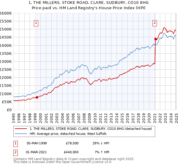 1, THE MILLERS, STOKE ROAD, CLARE, SUDBURY, CO10 8HG: Price paid vs HM Land Registry's House Price Index