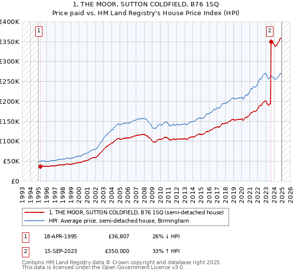 1, THE MOOR, SUTTON COLDFIELD, B76 1SQ: Price paid vs HM Land Registry's House Price Index