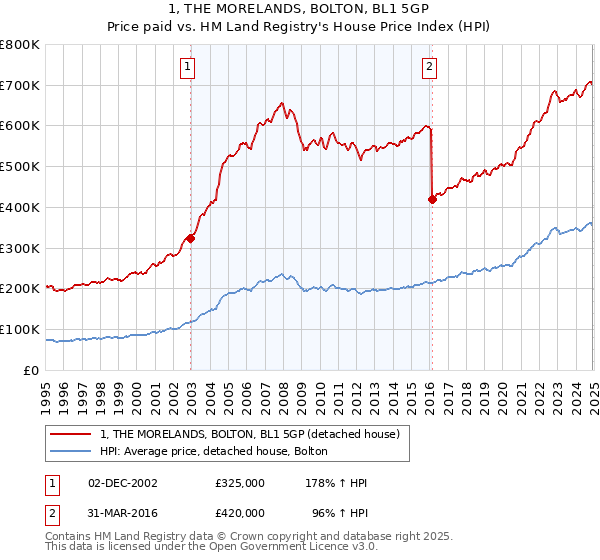 1, THE MORELANDS, BOLTON, BL1 5GP: Price paid vs HM Land Registry's House Price Index