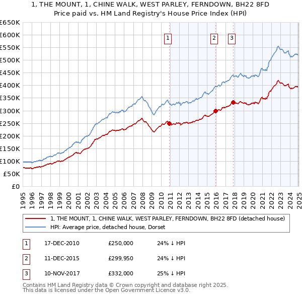 1, THE MOUNT, 1, CHINE WALK, WEST PARLEY, FERNDOWN, BH22 8FD: Price paid vs HM Land Registry's House Price Index