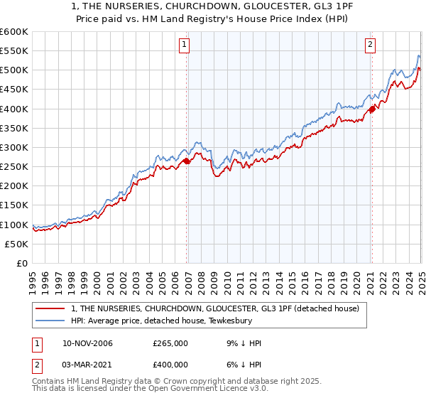 1, THE NURSERIES, CHURCHDOWN, GLOUCESTER, GL3 1PF: Price paid vs HM Land Registry's House Price Index