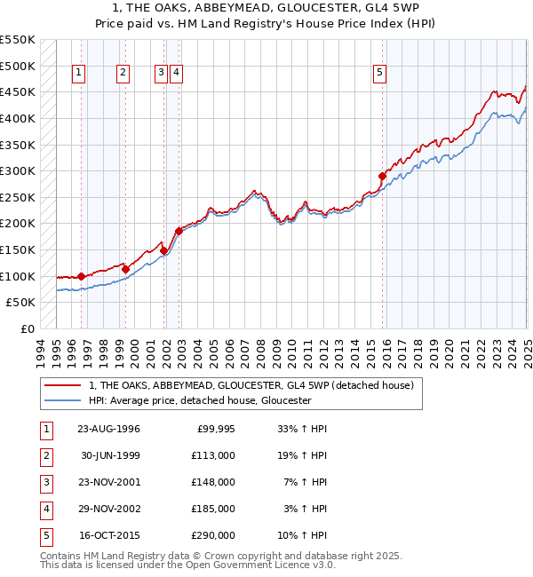 1, THE OAKS, ABBEYMEAD, GLOUCESTER, GL4 5WP: Price paid vs HM Land Registry's House Price Index