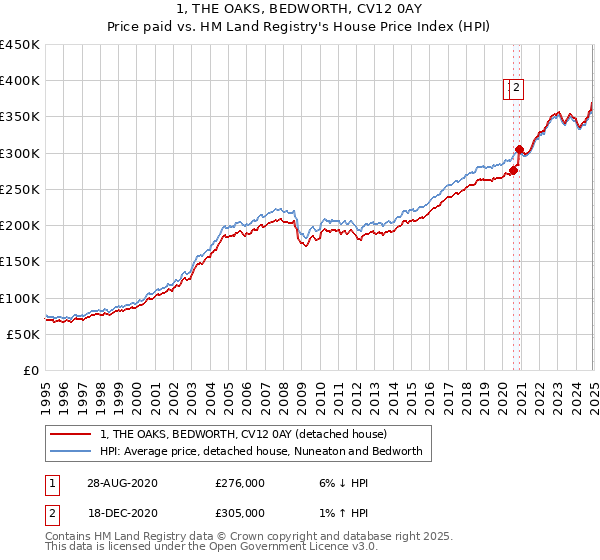 1, THE OAKS, BEDWORTH, CV12 0AY: Price paid vs HM Land Registry's House Price Index