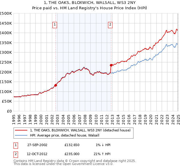 1, THE OAKS, BLOXWICH, WALSALL, WS3 2NY: Price paid vs HM Land Registry's House Price Index