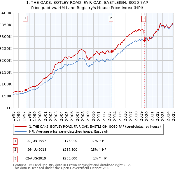 1, THE OAKS, BOTLEY ROAD, FAIR OAK, EASTLEIGH, SO50 7AP: Price paid vs HM Land Registry's House Price Index