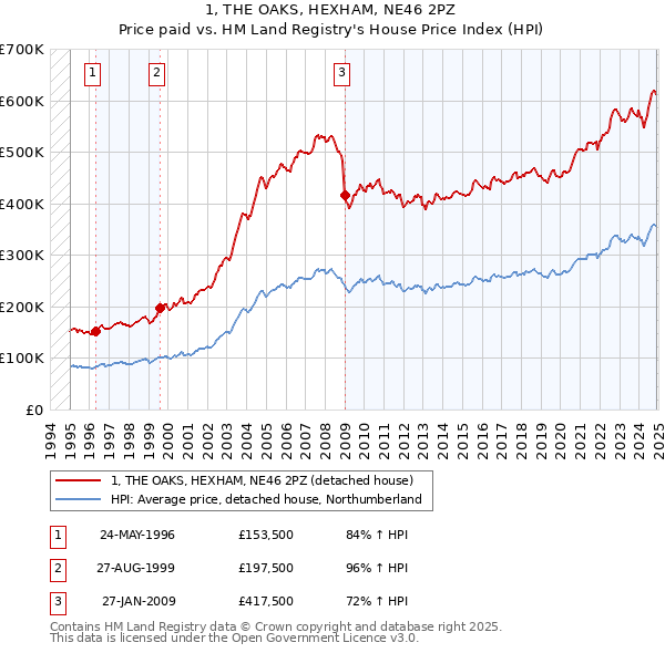 1, THE OAKS, HEXHAM, NE46 2PZ: Price paid vs HM Land Registry's House Price Index