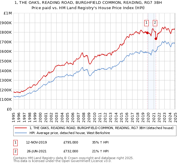 1, THE OAKS, READING ROAD, BURGHFIELD COMMON, READING, RG7 3BH: Price paid vs HM Land Registry's House Price Index