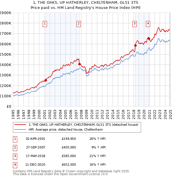 1, THE OAKS, UP HATHERLEY, CHELTENHAM, GL51 3TS: Price paid vs HM Land Registry's House Price Index