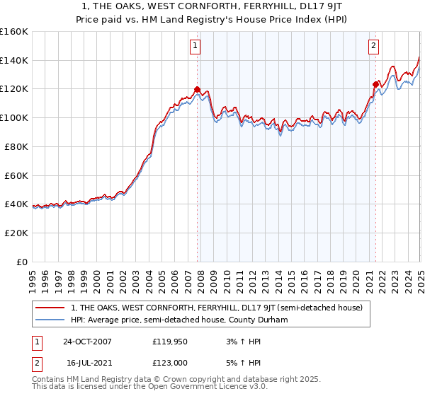 1, THE OAKS, WEST CORNFORTH, FERRYHILL, DL17 9JT: Price paid vs HM Land Registry's House Price Index
