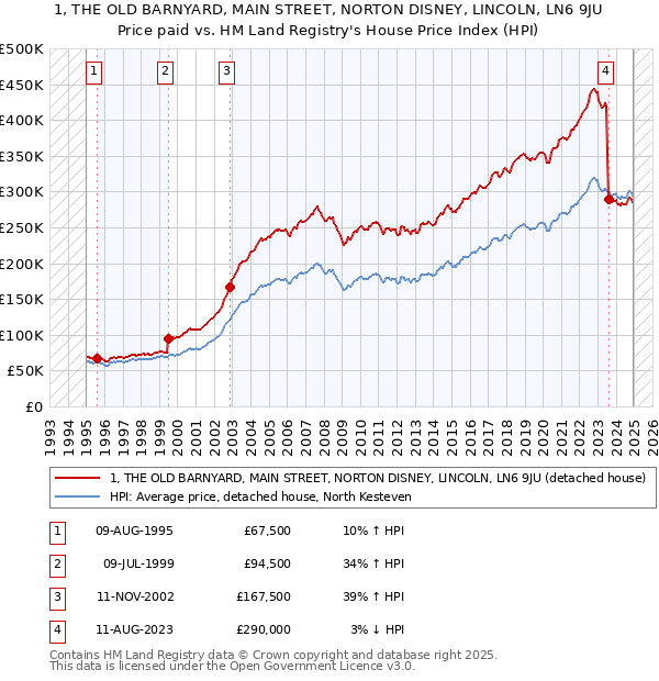 1, THE OLD BARNYARD, MAIN STREET, NORTON DISNEY, LINCOLN, LN6 9JU: Price paid vs HM Land Registry's House Price Index