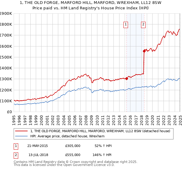 1, THE OLD FORGE, MARFORD HILL, MARFORD, WREXHAM, LL12 8SW: Price paid vs HM Land Registry's House Price Index