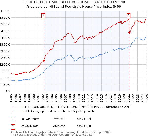 1, THE OLD ORCHARD, BELLE VUE ROAD, PLYMOUTH, PL9 9NR: Price paid vs HM Land Registry's House Price Index